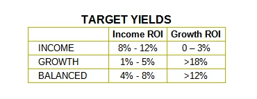 Yield Chart